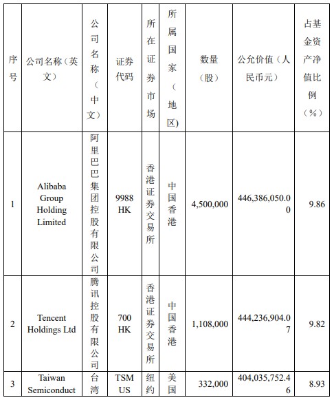 易方达张坤最新持仓披露!阿里巴巴(09988)位列第二大重仓股 腾讯控股(00700)再次遭大幅度减持 - 图片6