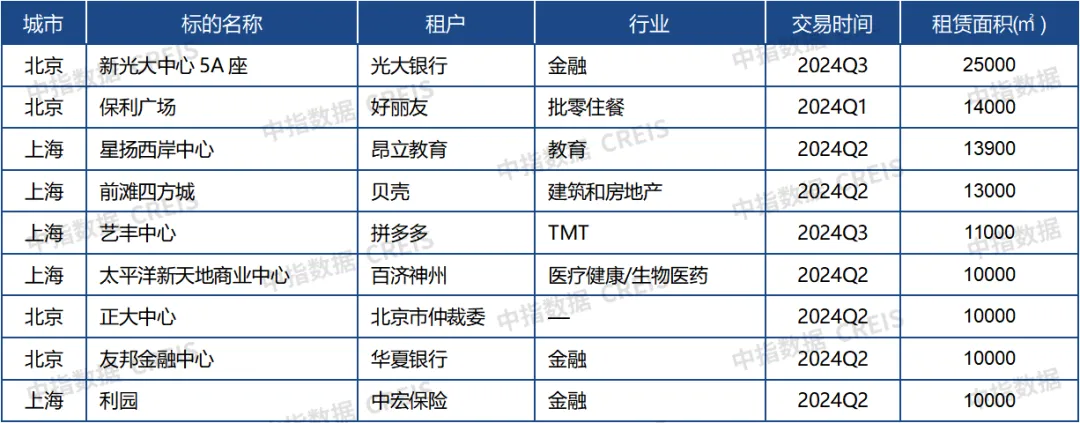 中指研究院：三季度全国重点城市主要商圈写字楼平均租金环比下跌0.48% 处于筑底阶段 - 图片4