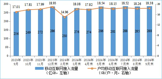 工信部：前三季我國電信業務收入累計完成13152億元 年成長2.6% - 圖片7