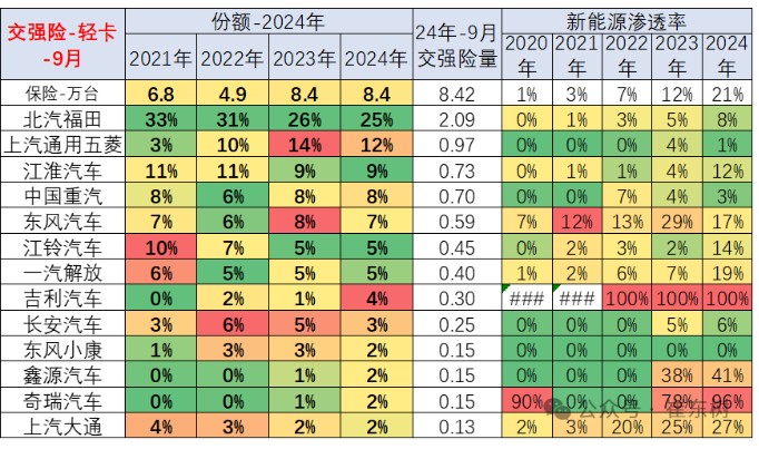 崔东树：1-9月商用车国内保险实现209.6万台 同比下降3% - 图片13