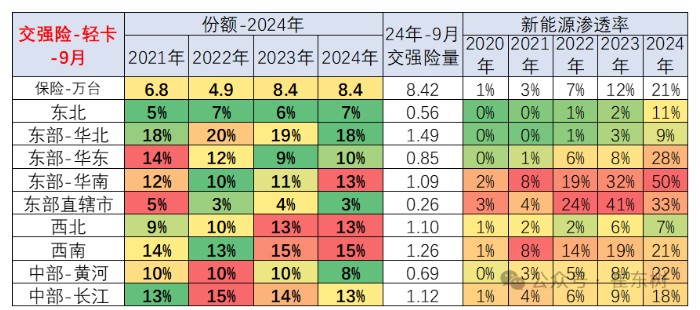 崔东树：1-9月商用车国内保险实现209.6万台 同比下降3% - 图片12