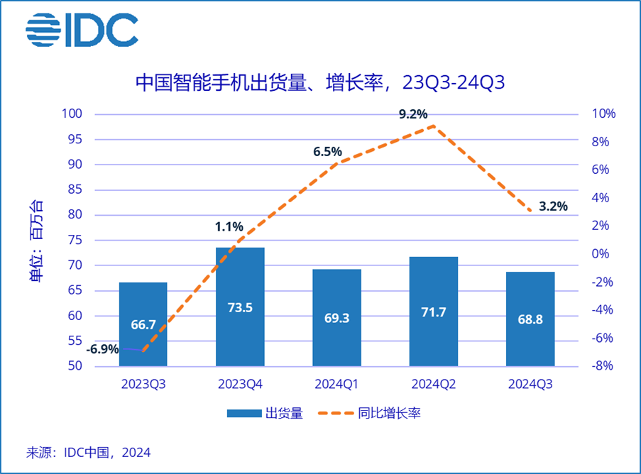 IDC：三季度中国智能手机市场保持增势 vivo蝉联首位 - 图片1