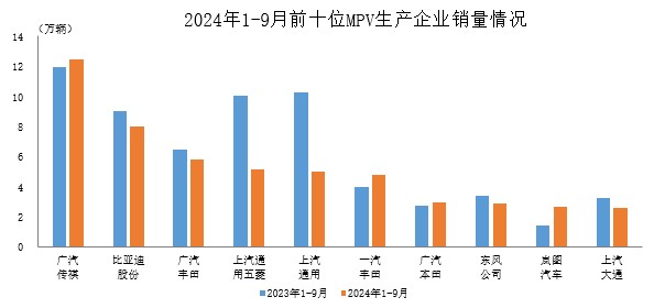 中汽協：1-9月銷量排名前十位MPV生產企業銷售52.3萬輛 佔MPV銷售總量的75.2% - 圖片1