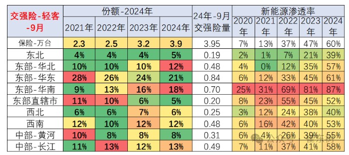 崔东树：1-9月商用车国内保险实现209.6万台 同比下降3% - 图片14