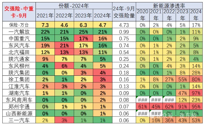 崔东树：1-9月商用车国内保险实现209.6万台 同比下降3% - 图片11