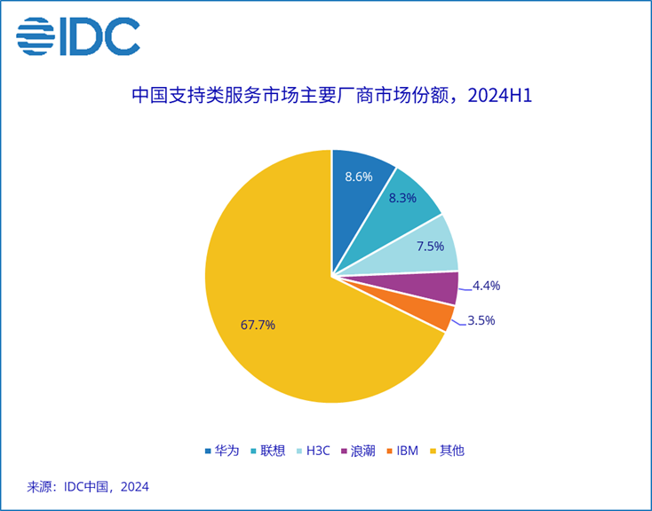 IDC：上半年中国IT服务市场规模达到1628.7亿元 同比增长4.1% - 图片6