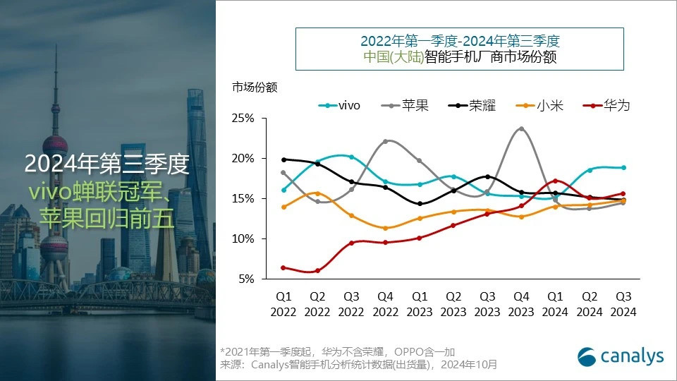 Canalys：第三季中國大陸智慧型手機出貨量年增4%至6910萬台 iPhone 16系列需求仍將展現韌性 - 圖片2