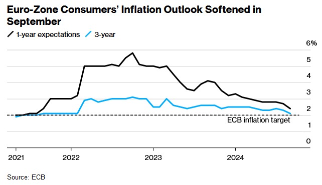 欧元区消费者通胀预期持续下降 支持欧央行进一步降息 - 图片1