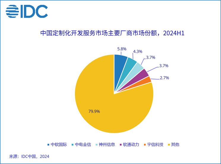 IDC：上半年中国IT服务市场规模达到1628.7亿元 同比增长4.1% - 图片3