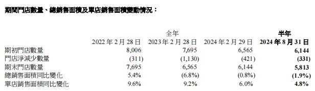 中期业绩大降拐点预期落空 滔搏（06110）复苏还没有时间表？ - 图片3