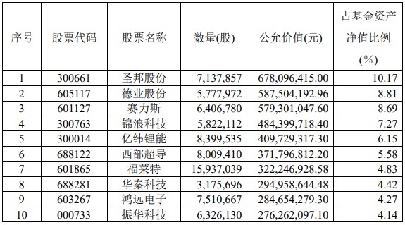 刘格菘三季报持仓披露!广发小盘成长遭近三年来最大份额净赎回 - 图片1