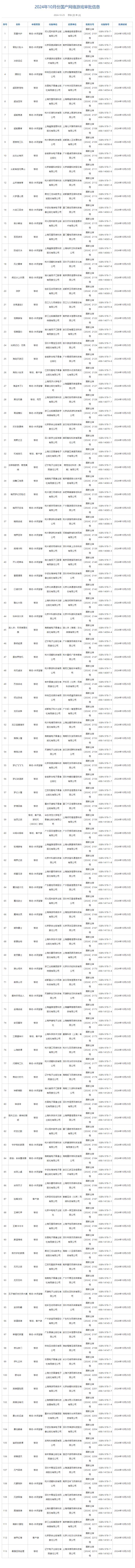 2024年10月国产网络游戏审批信息公布，113款游戏获得批准 - 图片1