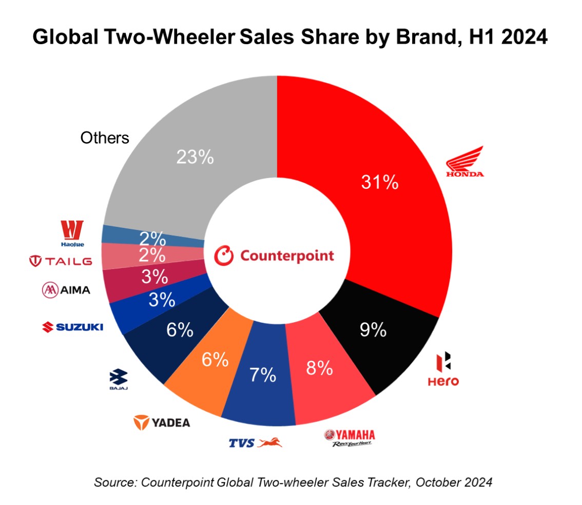 Counterpoint：儘管中國和東南亞市場低迷 全球兩輪車市場2024年上半年仍年增4% - 圖片1