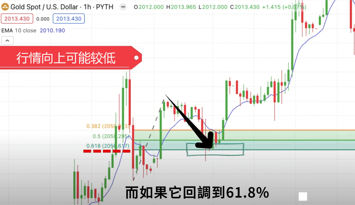 斐波那契回撤至61.8%需谨慎