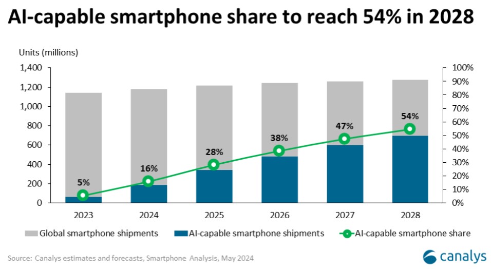 苹果(AAPL.US)智能手机在华份额重返前5! iPhone16有望掀起新一轮升级周期 - 图片2