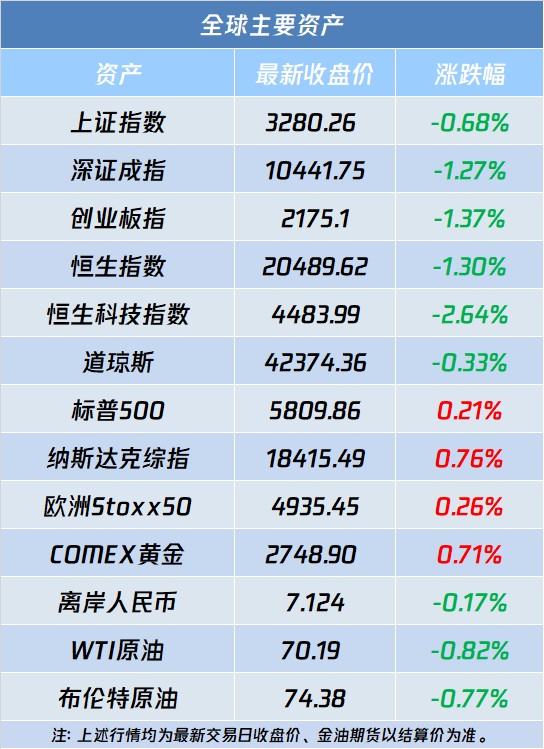 A股盘前播报 | 特斯拉(TSLA.US)飙升近22% 深圳首提大胆资本 - 图片2