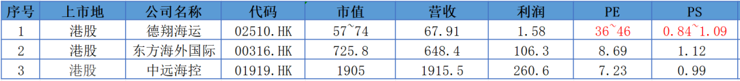 港股打新 | 德翔海运(02510)亚太地区航运公司排名第六 申否?不申 - 图片9