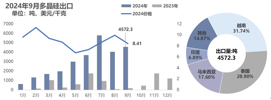 9月份硅产业进出口分析：工业硅国内市场价格底部震荡 出口价格受国内市场影响下跌 - 图片3