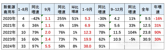 崔东树：1-9月商用车国内保险实现209.6万台 同比下降3% - 图片3