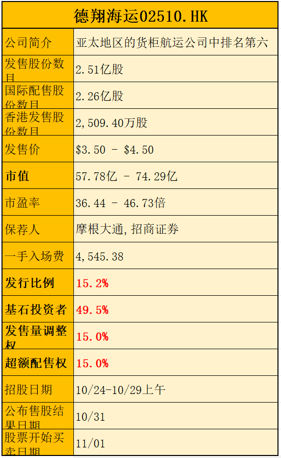 港股打新 | 德翔海运(02510)亚太地区航运公司排名第六 申否?不申 - 图片1