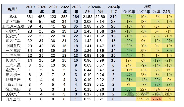 崔东树：1-9月商用车国内保险实现209.6万台 同比下降3% - 图片9