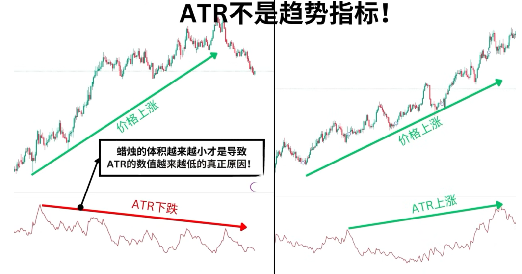 ATR不是趋势指标