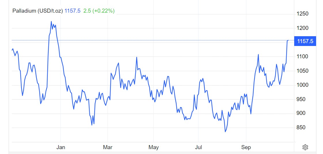 钯金价格一夜之间狂飙超10%! 美国“制裁大棒”欲挥向俄罗斯钯 - 图片1