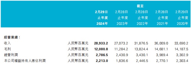 中期业绩大降拐点预期落空 滔搏（06110）复苏还没有时间表？ - 图片2