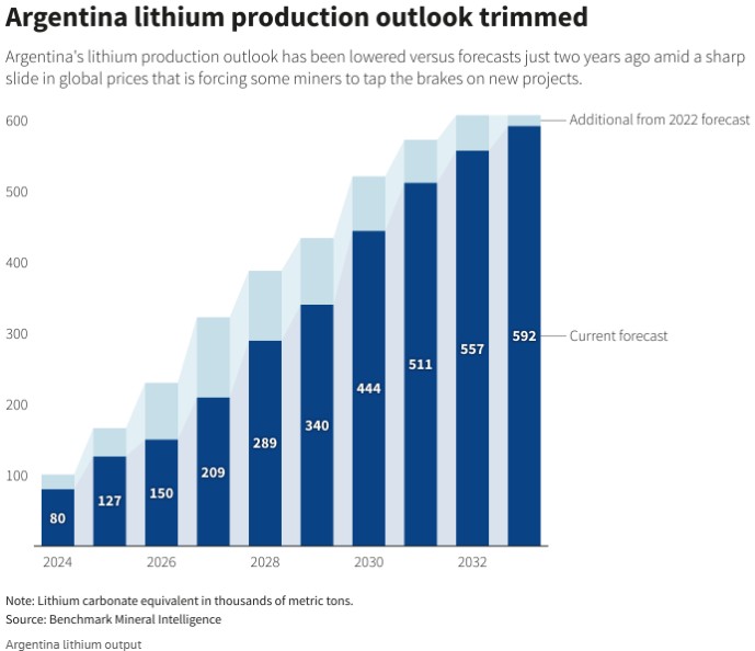 电动车需求“寒意”传递至上游，阿根廷锂矿开采“踩刹车” - 图片1