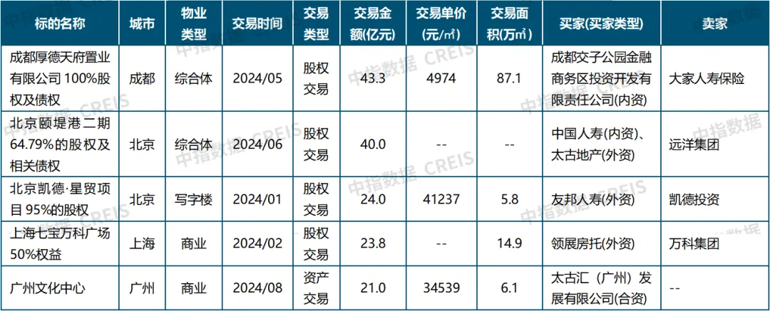 中指研究院：三季度全国重点城市主要商圈写字楼平均租金环比下跌0.48% 处于筑底阶段 - 图片6