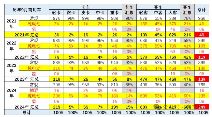 崔东树：1-9月商用车国内保险实现209.6万台 同比下降3% - 图片6