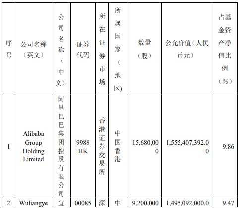 易方达张坤最新持仓披露!阿里巴巴(09988)位列第二大重仓股 腾讯控股(00700)再次遭大幅度减持 - 图片2