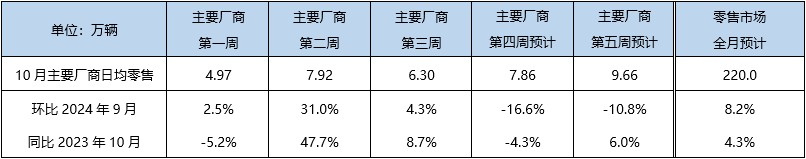 中国汽车流通协会：10月我国狭义乘用车零售约220.0万辆 新能源预计达115.0万辆 - 图片1