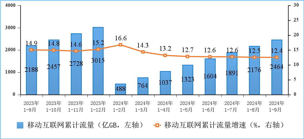 工信部：前三季我國電信業務收入累計完成13152億元 年成長2.6% - 圖片6