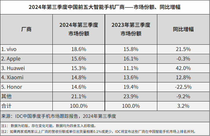 IDC：三季度中国智能手机市场保持增势 vivo蝉联首位 - 图片2