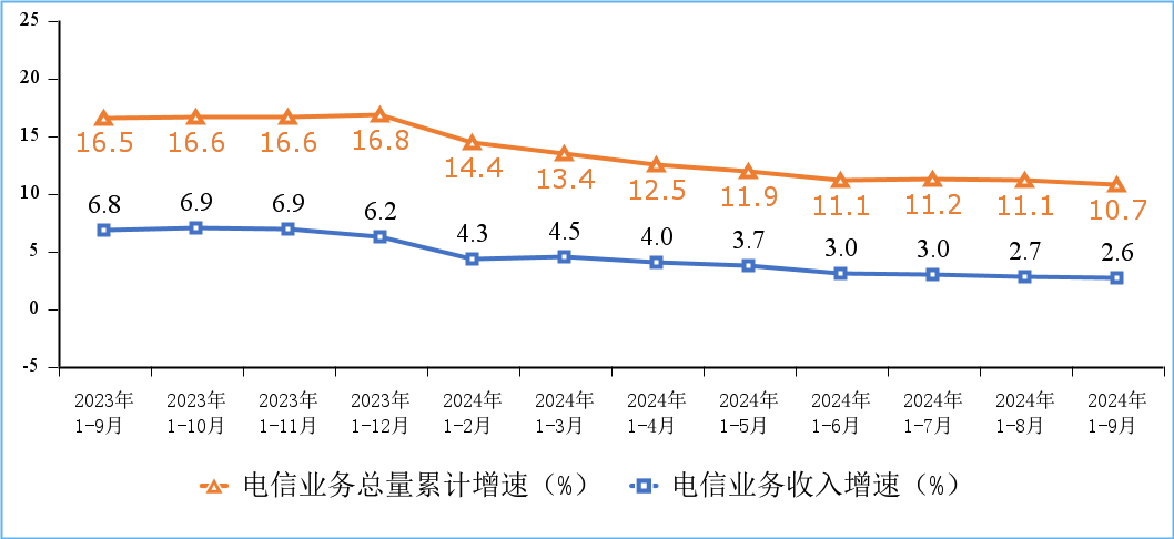 工信部：前三季我國電信業務收入累計完成13152億元 年成長2.6% - 圖片1