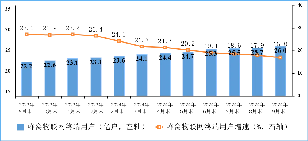 工信部：前三季我國電信業務收入累計完成13152億元 年成長2.6% - 圖片5