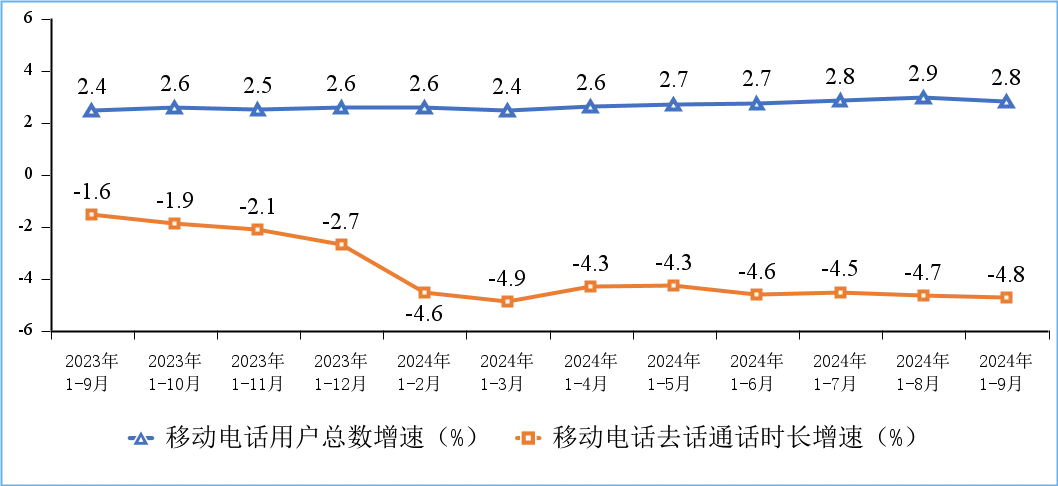 工信部：前三季我國電信業務收入累計完成13152億元 年成長2.6% - 圖片8