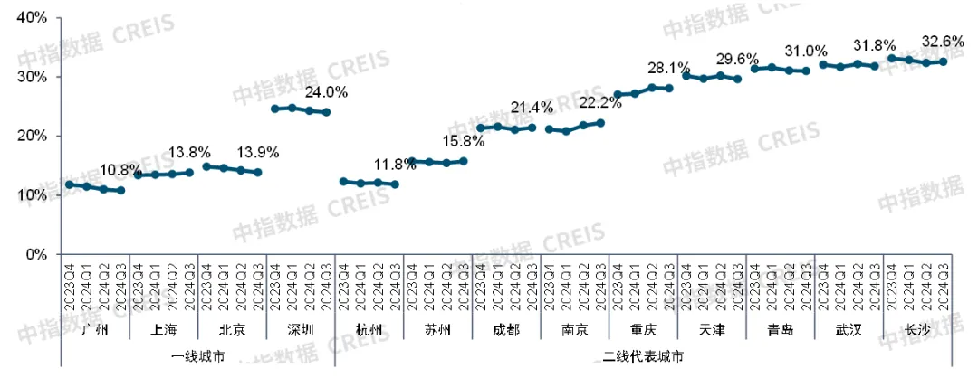 中指研究院：三季度全国重点城市主要商圈写字楼平均租金环比下跌0.48% 处于筑底阶段 - 图片3