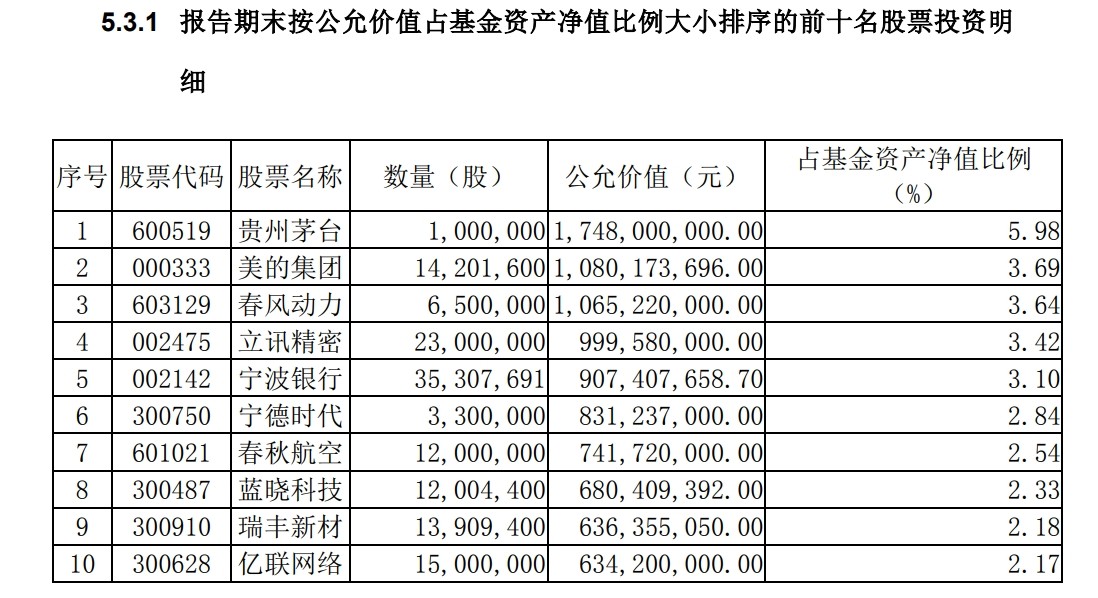 富国基金朱少醒最新调仓路径曝光！大幅加仓宁德时代(300750.SZ) - 图片1