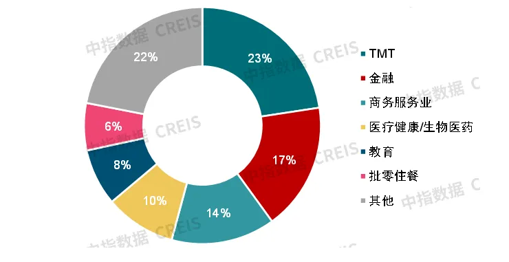 中指研究院：三季度全国重点城市主要商圈写字楼平均租金环比下跌0.48% 处于筑底阶段 - 图片5