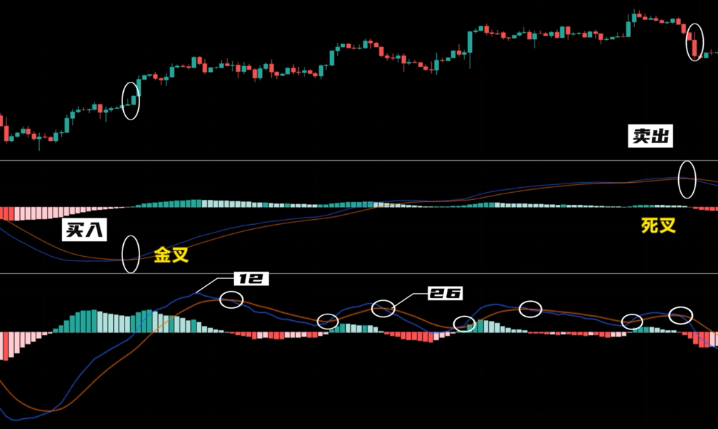 MACD指标不同参数的交易信号对比