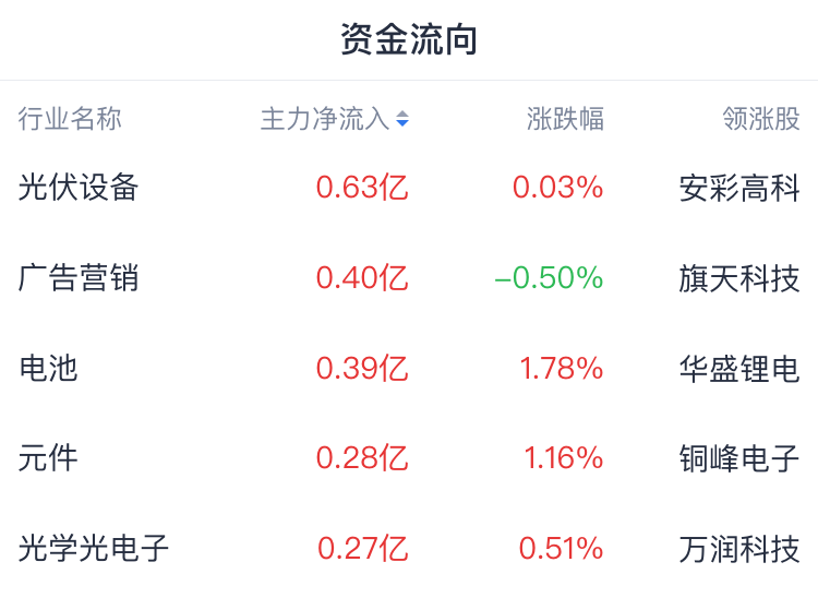 A股开盘速递 | 指数高开高走!创指涨近1% 深圳本地股领涨两市 - 图片1