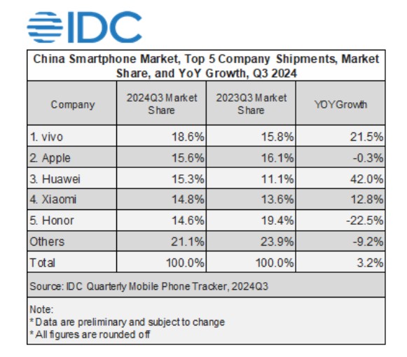 苹果(AAPL.US)智能手机在华份额重返前5! iPhone16有望掀起新一轮升级周期 - 图片1