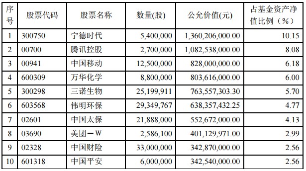 睿远旗下4只基金三季报披露！傅鹏博、朱璘：留出头寸等待增持机会 - 图片2