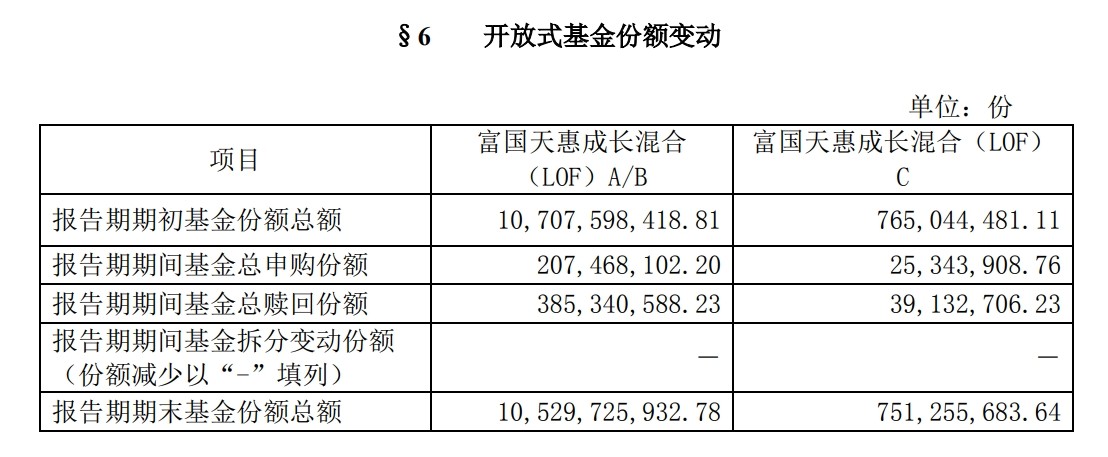 富国基金朱少醒最新调仓路径曝光！大幅加仓宁德时代(300750.SZ) - 图片2