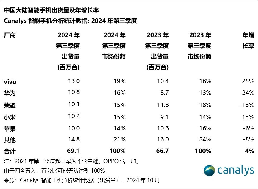 Canalys：第三季中國大陸智慧型手機出貨量年增4%至6910萬台 iPhone 16系列需求仍將展現韌性 - 圖片3