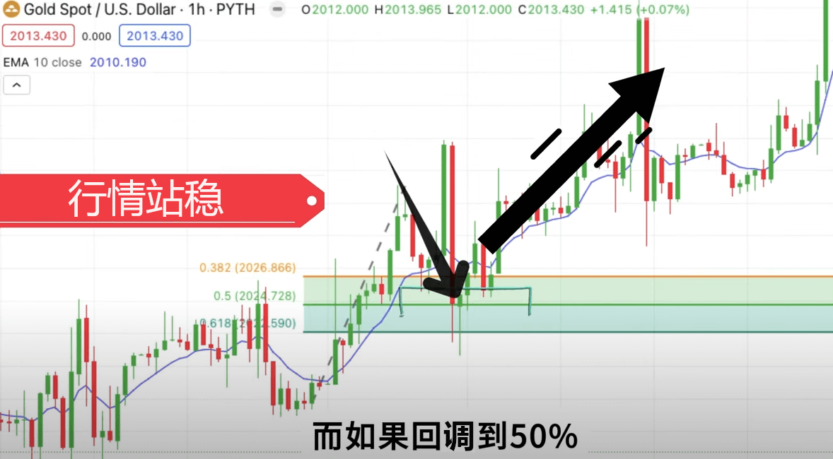 斐波那契回撤至50%行情站稳