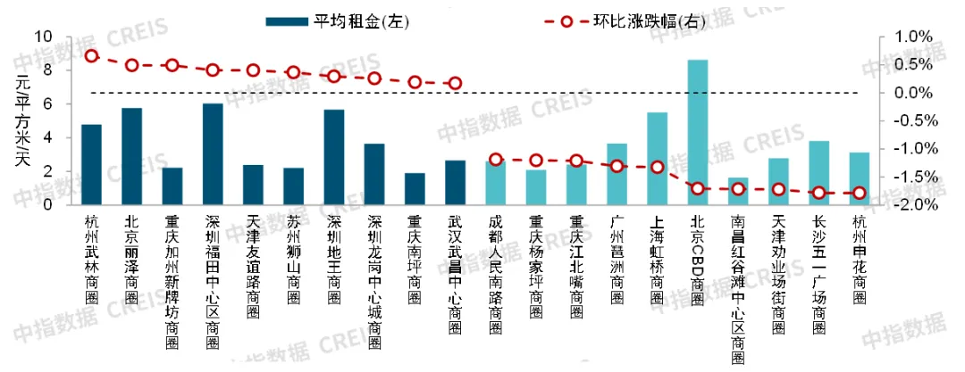 中指研究院：三季度全国重点城市主要商圈写字楼平均租金环比下跌0.48% 处于筑底阶段 - 图片2