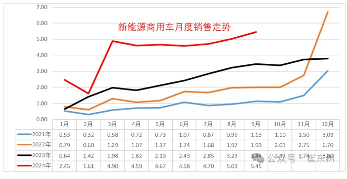 崔东树：1-9月商用车国内保险实现209.6万台 同比下降3% - 图片4